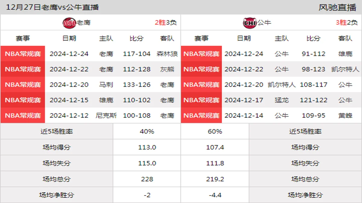 12月27日 NBA常规赛 公牛vs老鹰在线直播