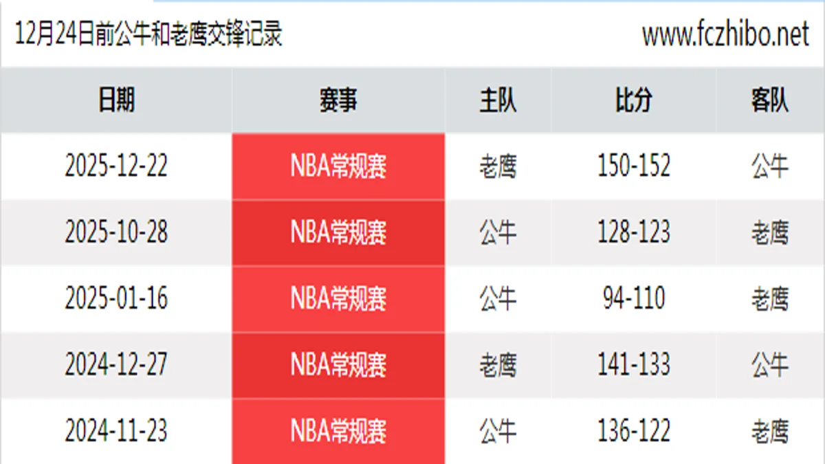 12月24日前公牛和老鹰最近5场交锋数据