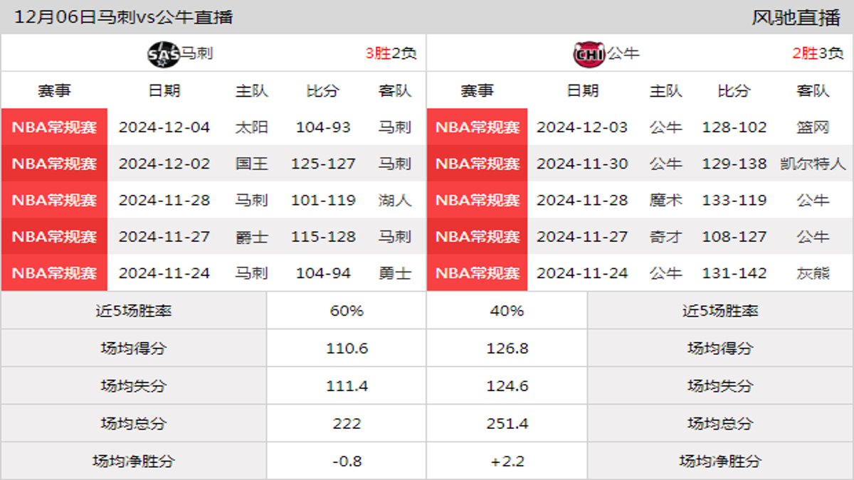 12月06日 NBA常规赛 公牛vs马刺在线直播