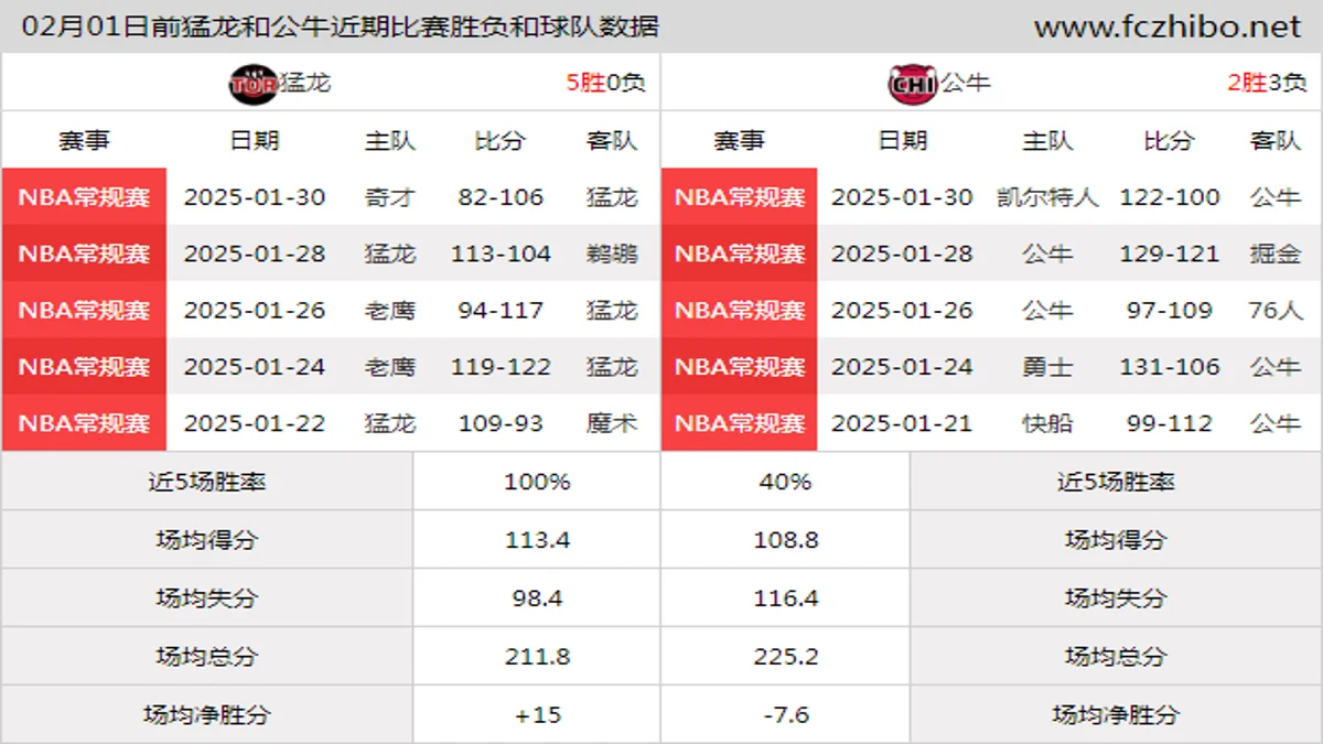 02月01日前猛龙和公牛近期比赛胜负和球队数据