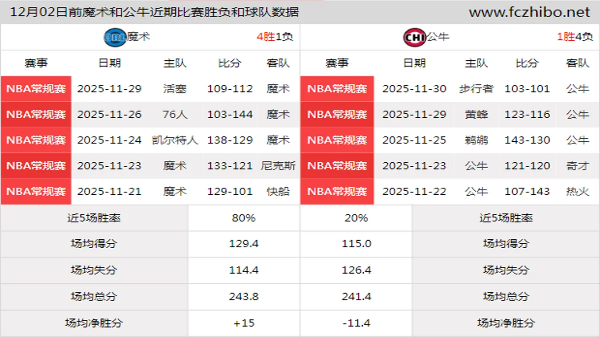 12月02日前魔术和公牛近期比赛胜负和球队数据