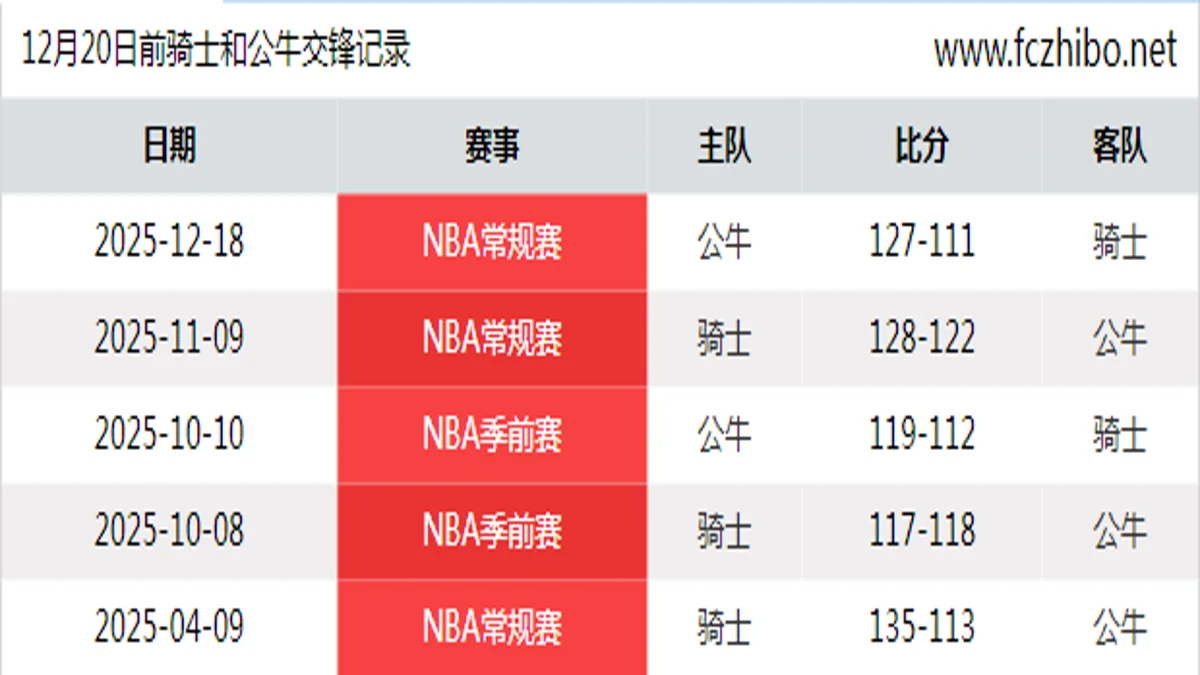 12月20日前骑士和公牛最近5场交锋数据