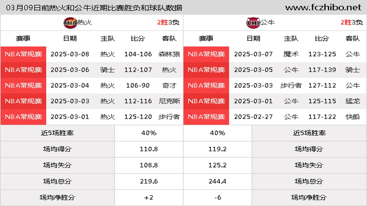 03月09日前热火和公牛近期比赛胜负和球队数据