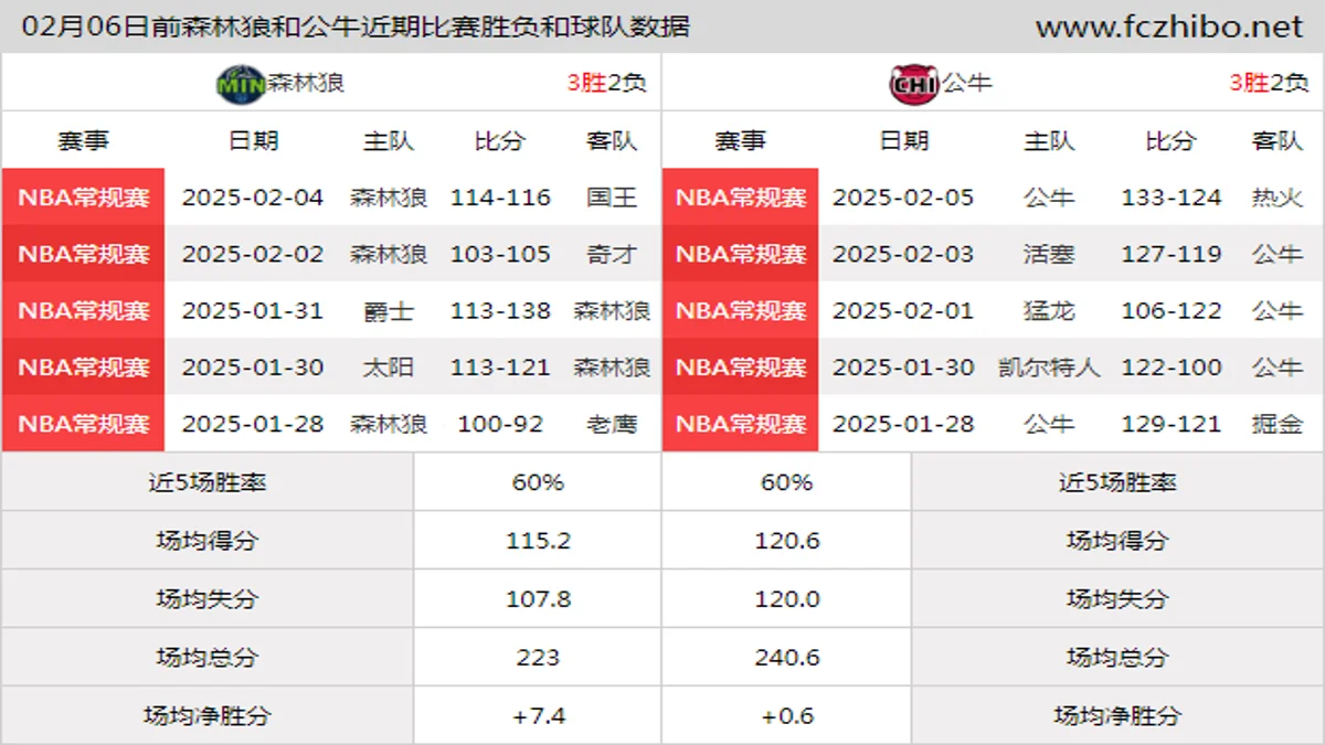 02月06日前森林狼和公牛近期比赛胜负和球队数据