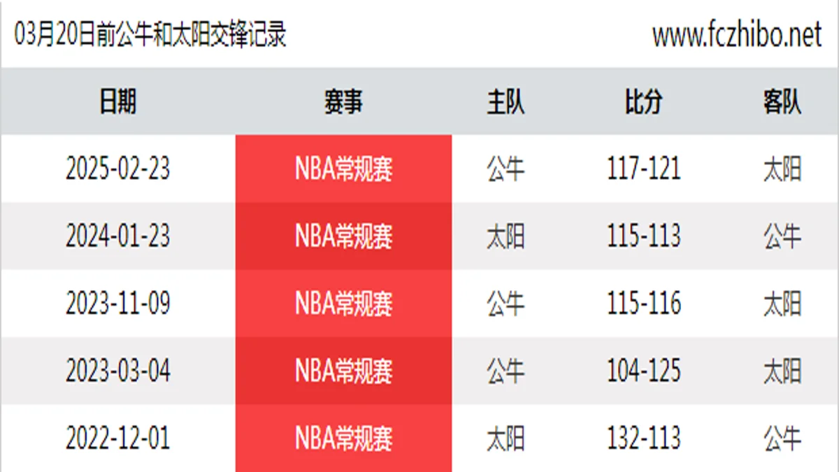 03月20日前公牛和太阳最近5场交锋数据