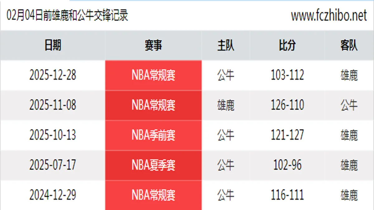 02月04日前雄鹿和公牛最近5场交锋数据