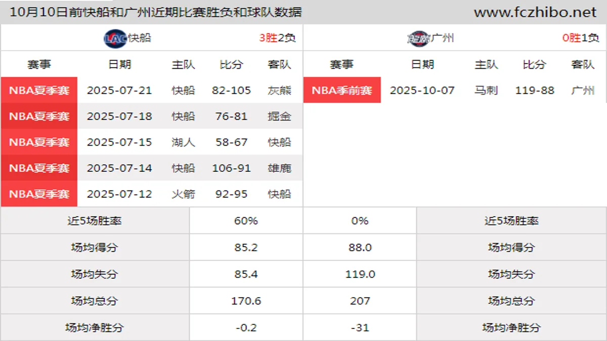 10月10日前快船和广州近期比赛胜负和球队数据