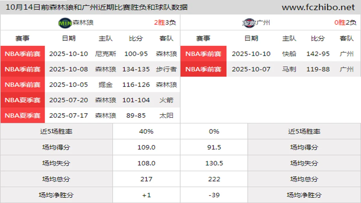 10月14日前森林狼和广州近期比赛胜负和球队数据