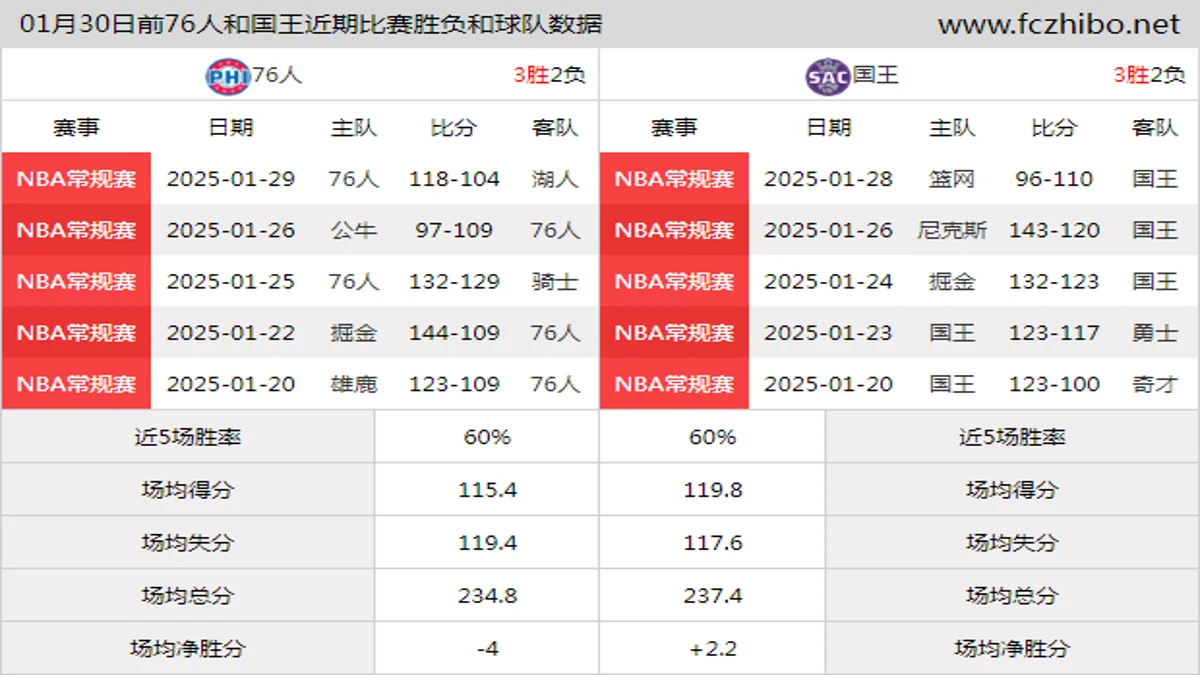 01月30日前76人和国王近期比赛胜负和球队数据