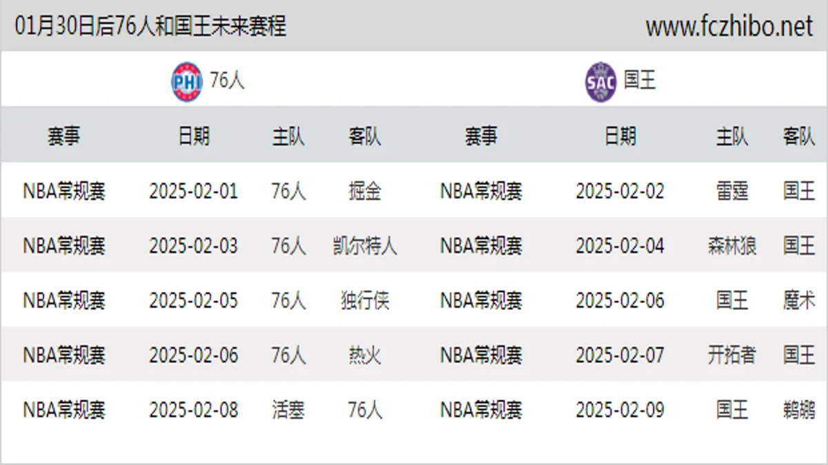 01月30日后76人和国王近期赛程预览