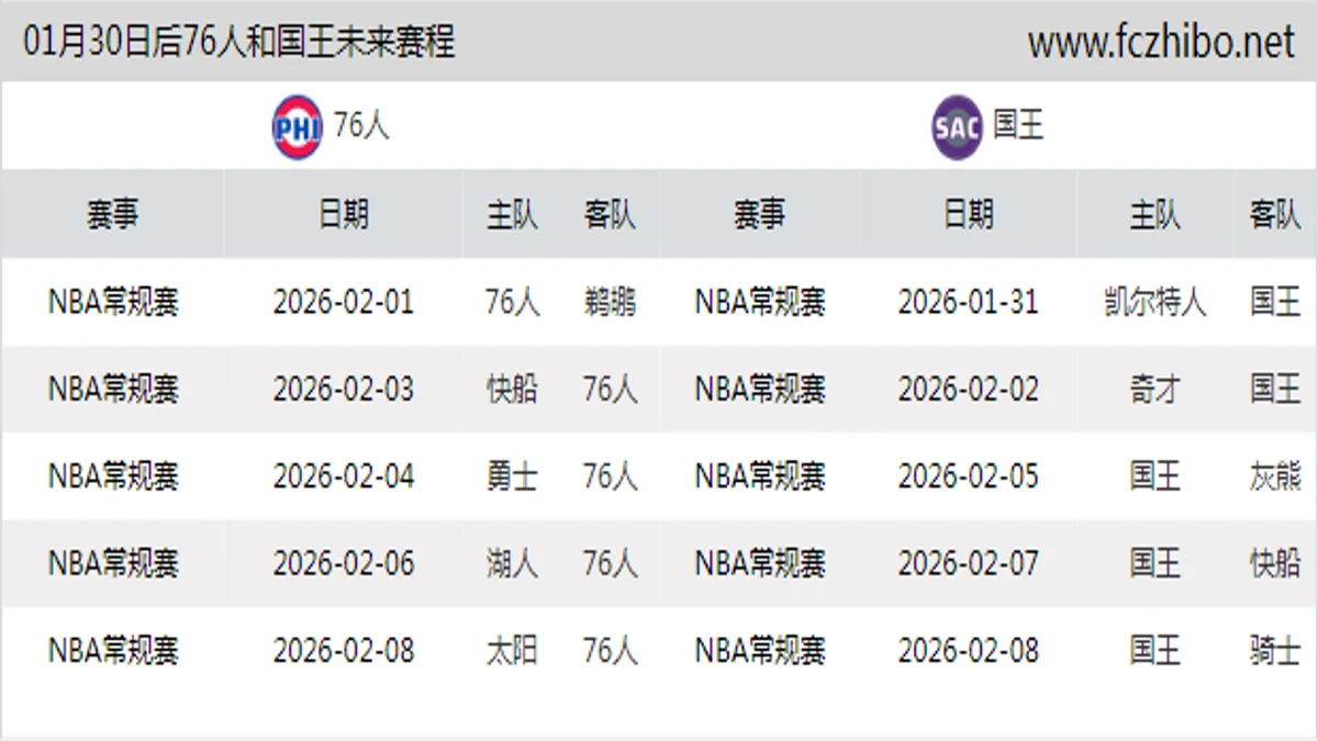 01月30日后76人和国王近期赛程预览