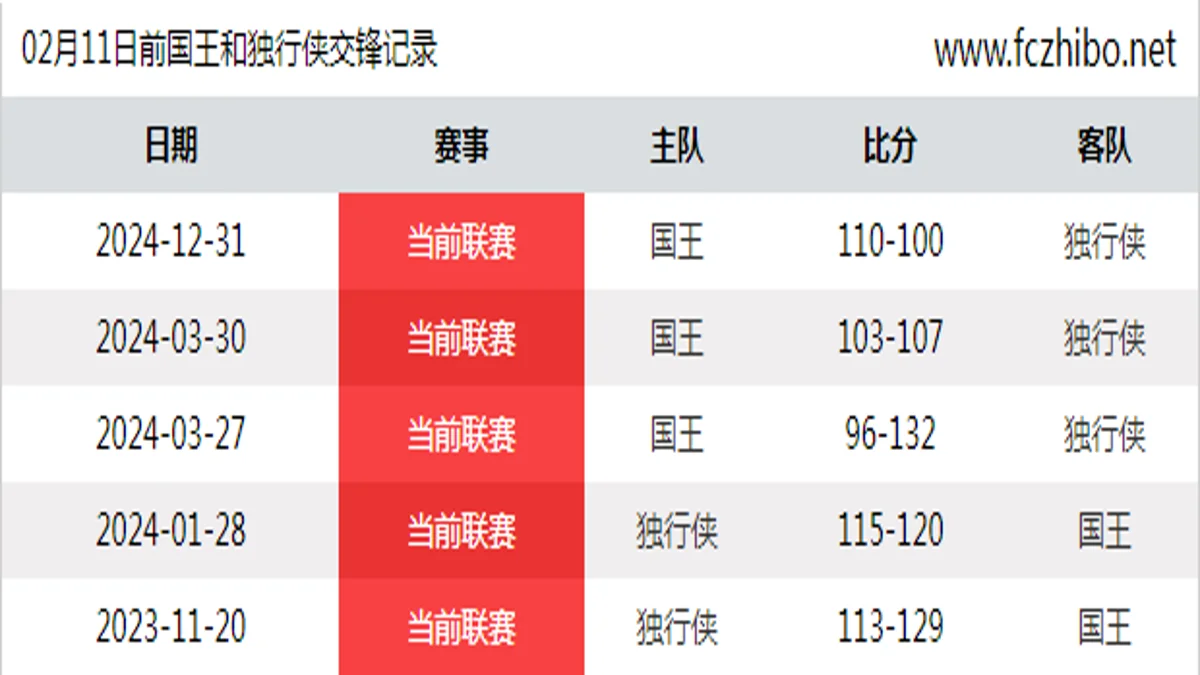 02月11日前国王和独行侠最近5场交锋数据