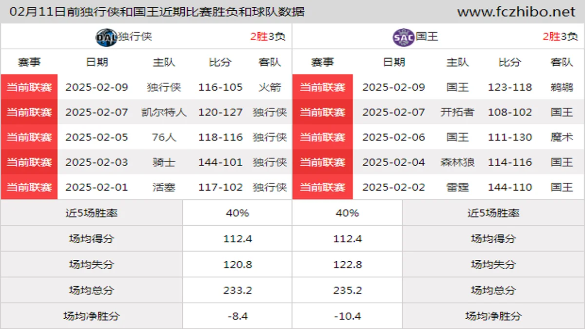 02月11日前独行侠和国王近期比赛胜负和球队数据