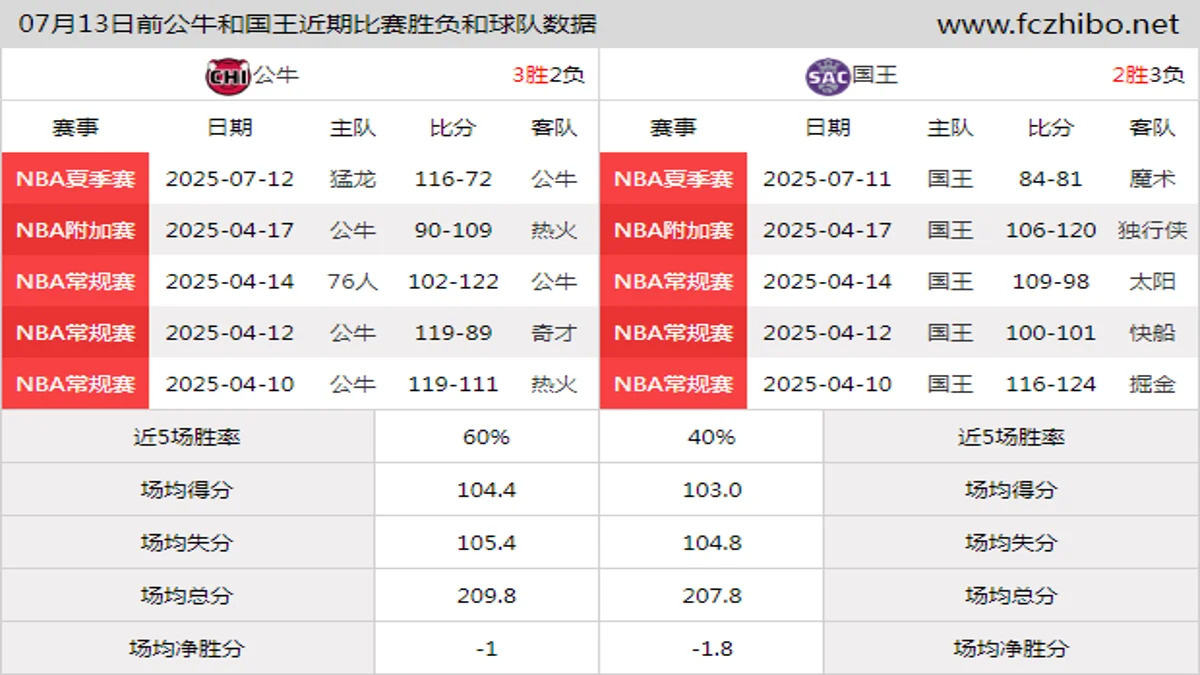 07月13日前公牛和国王近期比赛胜负和球队数据