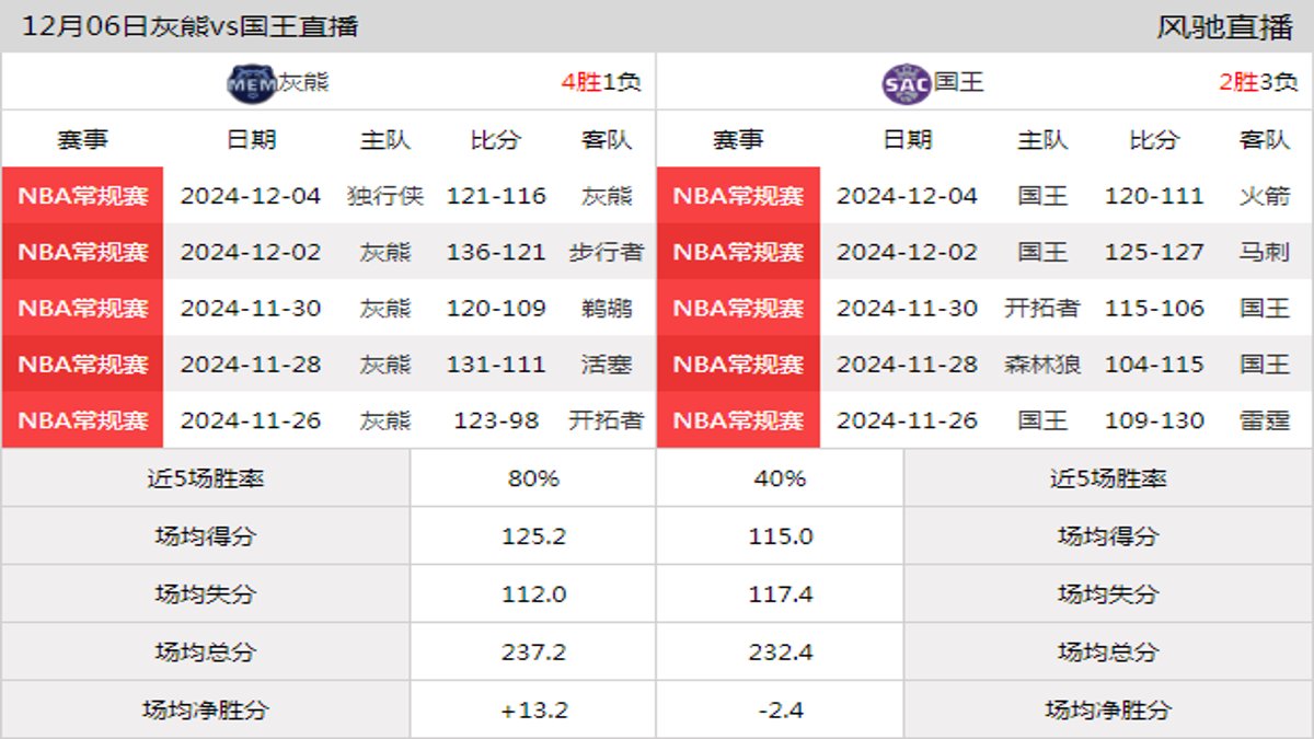 12月06日 NBA常规赛 国王vs灰熊在线直播