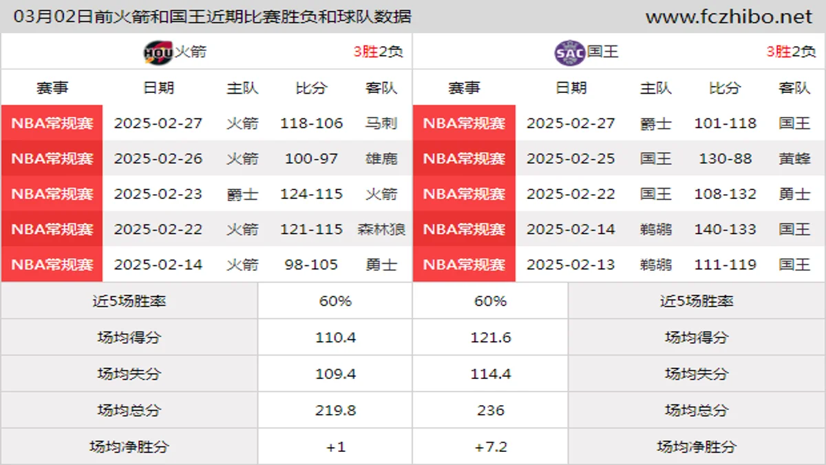 03月02日前火箭和国王近期比赛胜负和球队数据