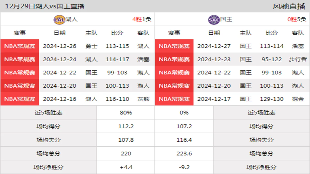 12月29日 NBA常规赛 国王vs湖人在线直播