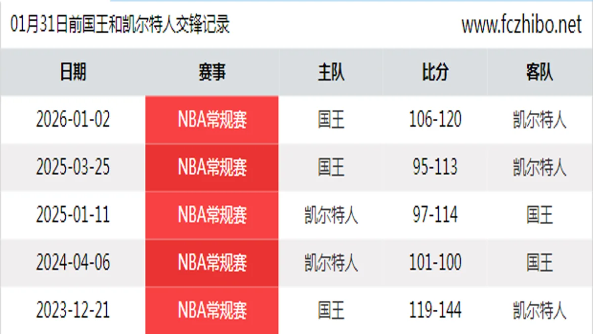 01月31日前国王和凯尔特人最近5场交锋数据
