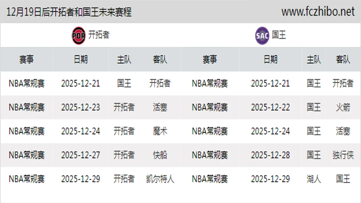 12月19日后开拓者和国王近期赛程预览