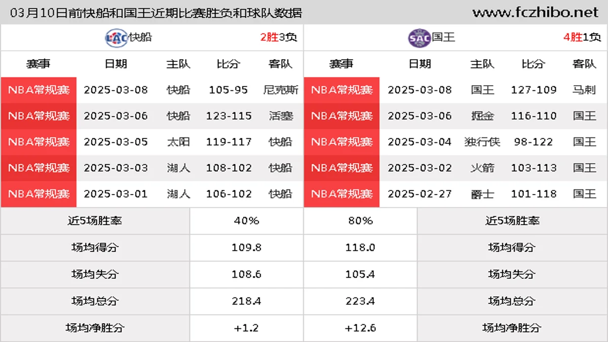 03月10日前快船和国王近期比赛胜负和球队数据