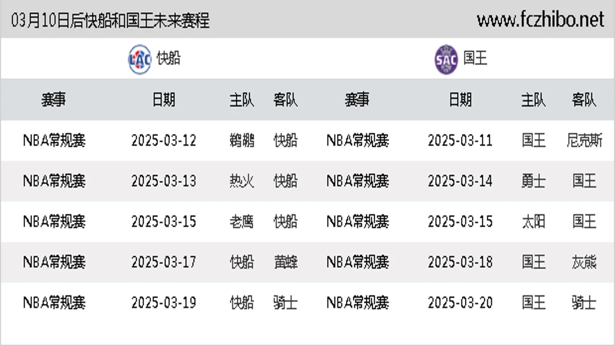 03月10日后快船和国王近期赛程预览