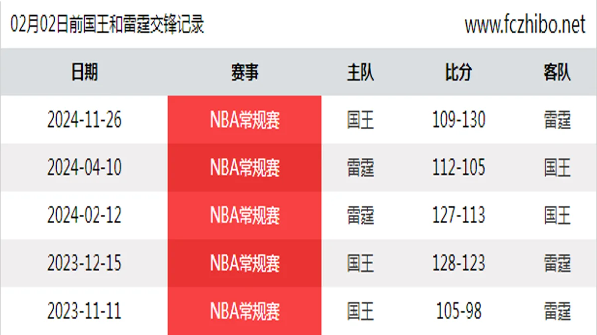 02月02日前国王和雷霆最近5场交锋数据