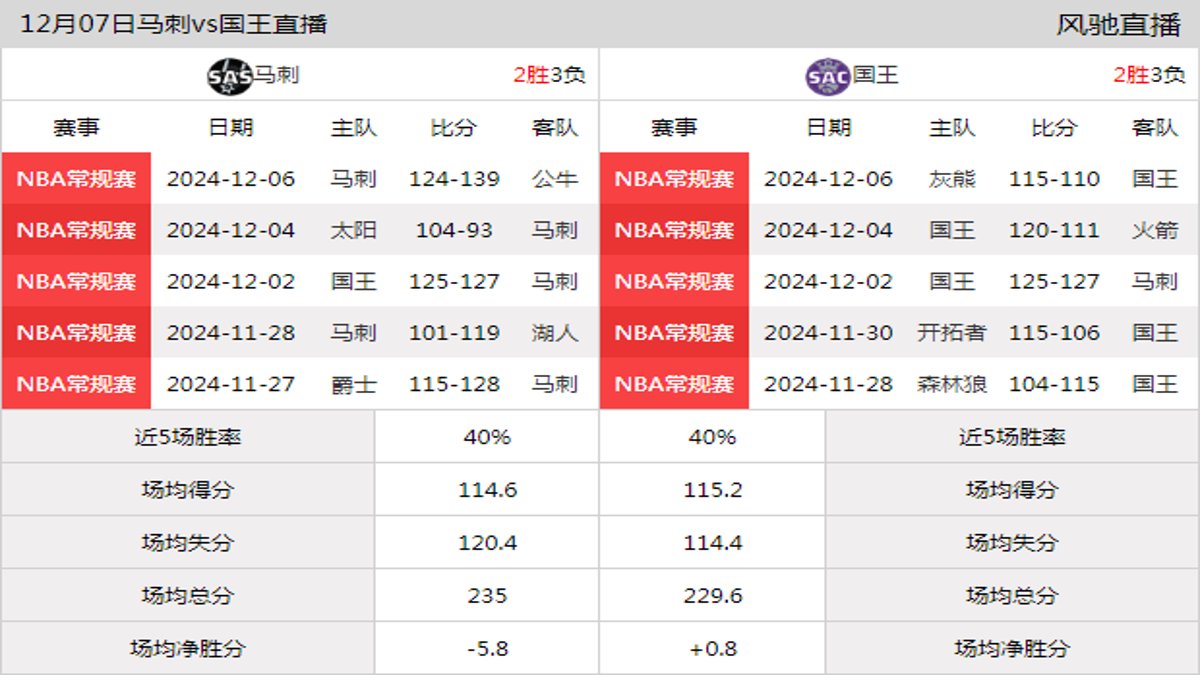 12月07日 NBA常规赛 国王vs马刺在线直播