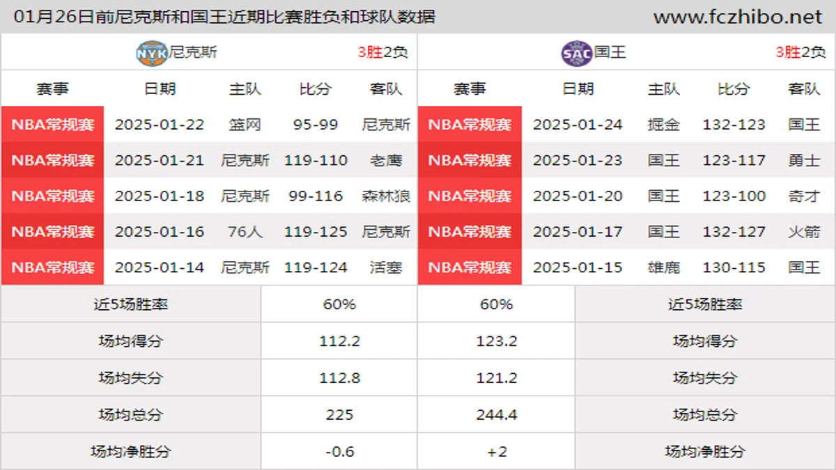 01月26日前尼克斯和国王近期比赛胜负和球队数据