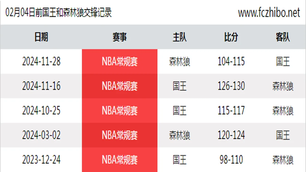 02月04日前国王和森林狼最近5场交锋数据