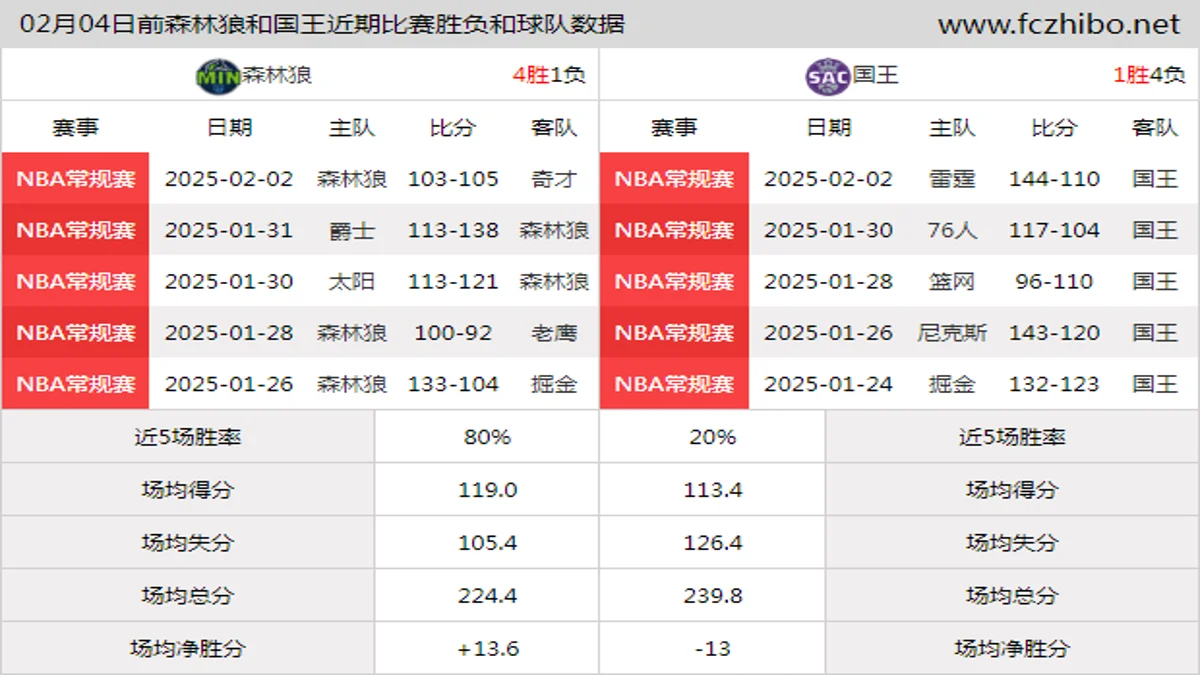 02月04日前森林狼和国王近期比赛胜负和球队数据