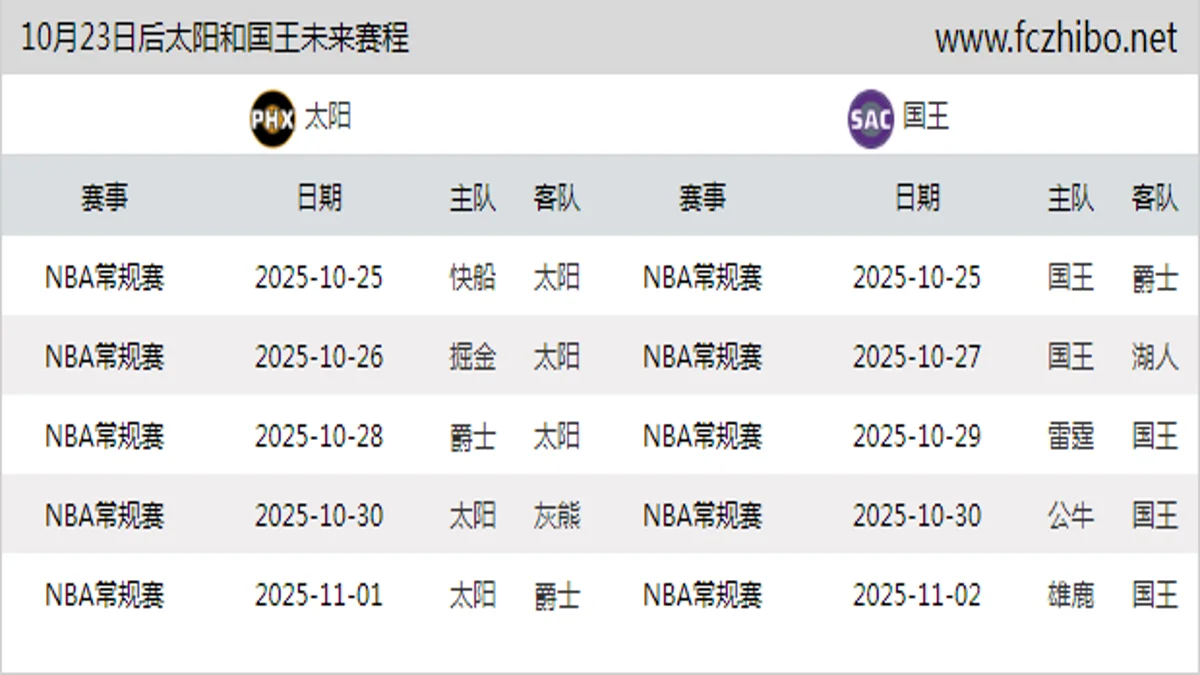 10月23日后太阳和国王近期赛程预览