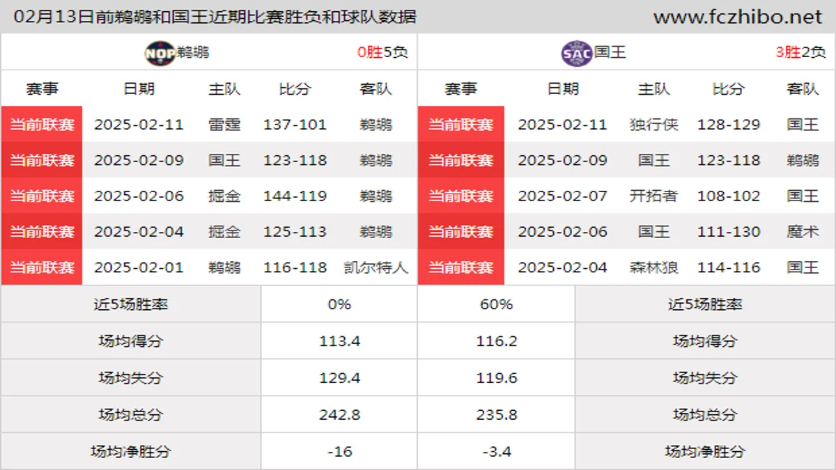 02月13日前鹈鹕和国王近期比赛胜负和球队数据