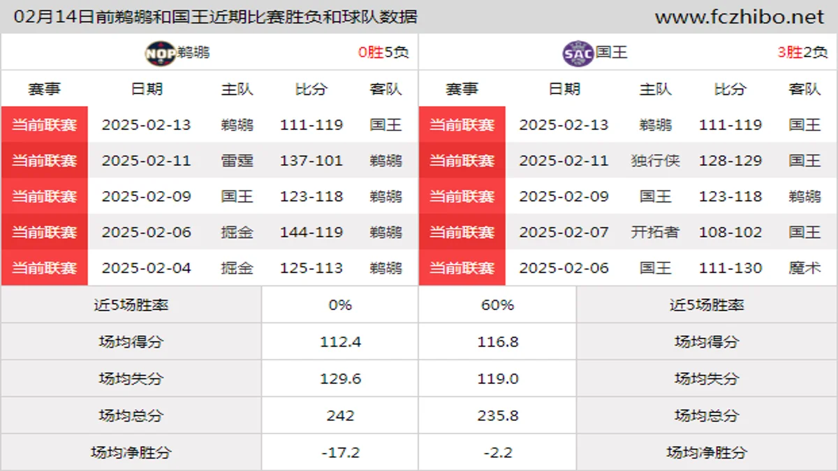 02月14日前鹈鹕和国王近期比赛胜负和球队数据