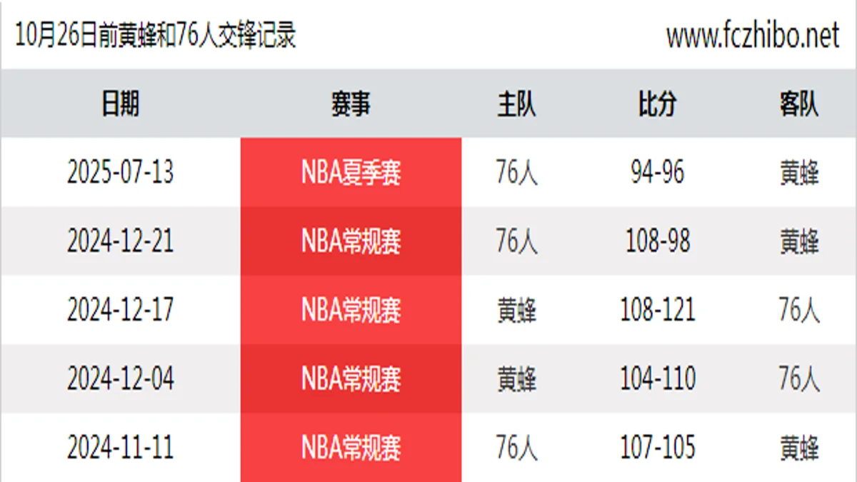 10月26日前黄蜂和76人最近5场交锋数据
