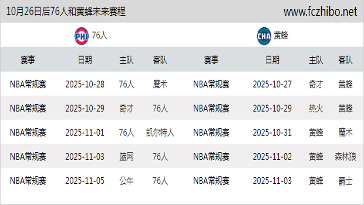 10月26日后76人和黄蜂近期赛程预览