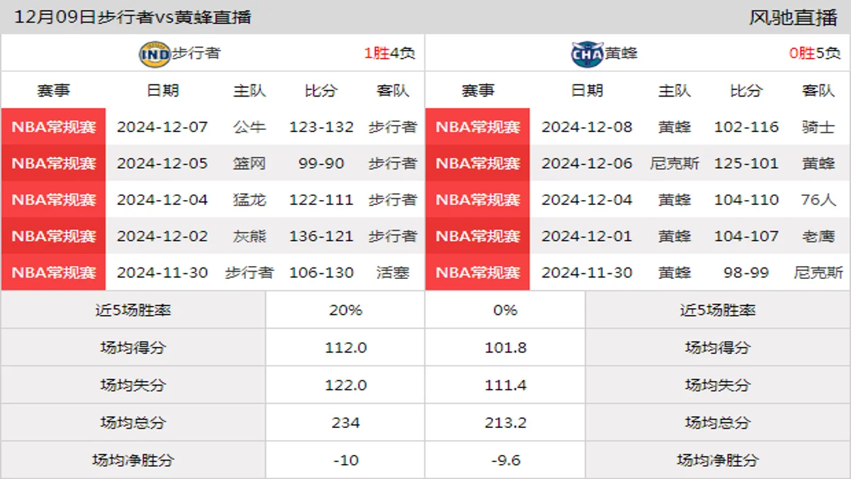 12月09日 NBA常规赛 黄蜂vs步行者在线直播