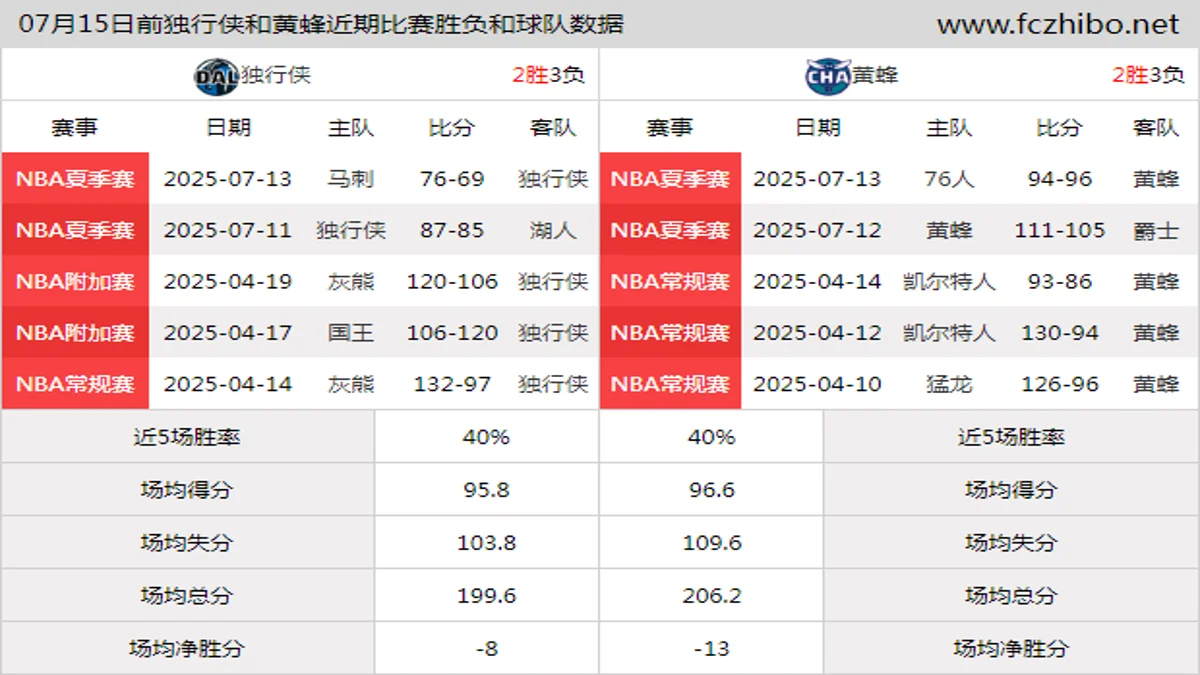 07月15日前独行侠和黄蜂近期比赛胜负和球队数据
