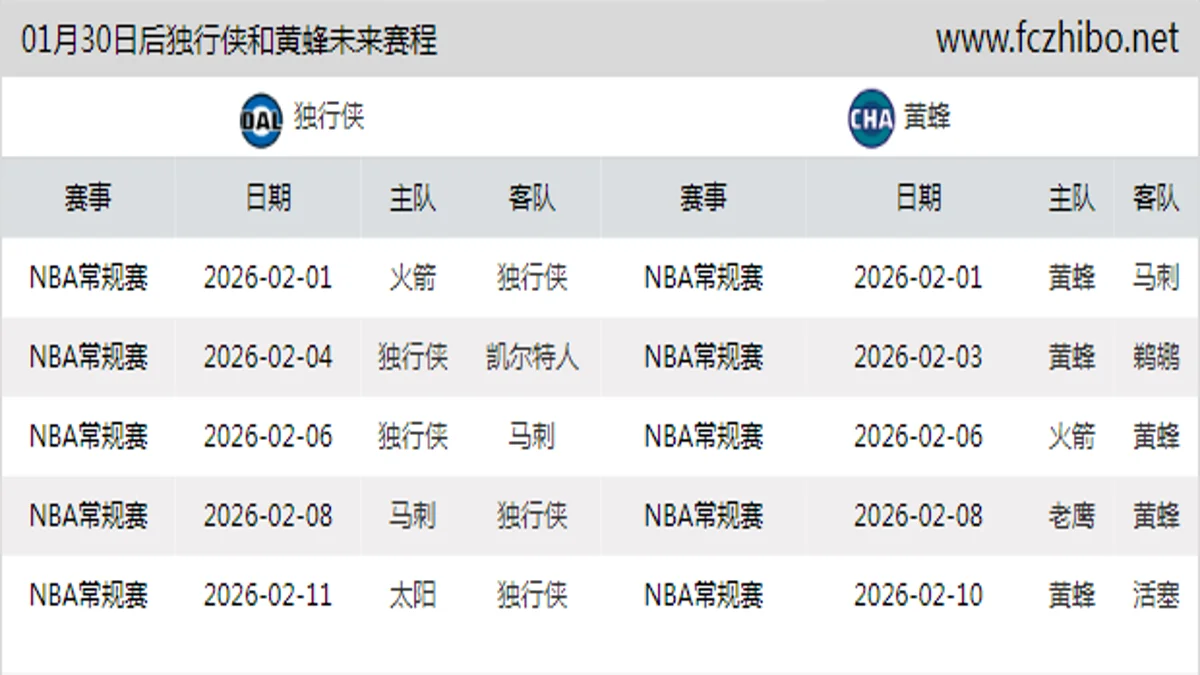 01月30日后独行侠和黄蜂近期赛程预览
