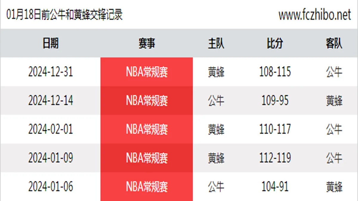 01月18日前公牛和黄蜂最近5场交锋数据