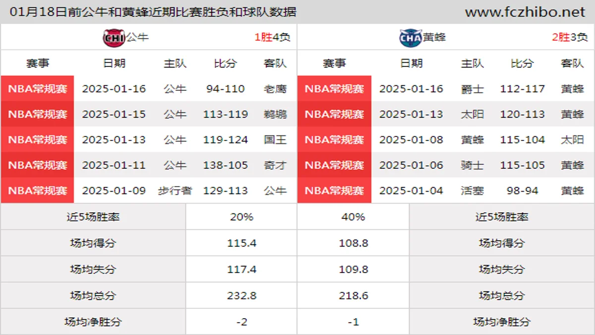 01月18日前公牛和黄蜂近期比赛胜负和球队数据