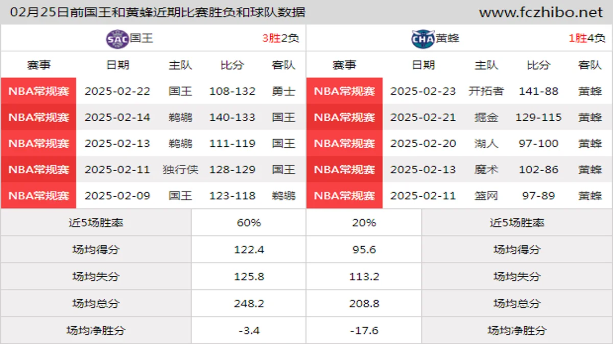 02月25日前国王和黄蜂近期比赛胜负和球队数据