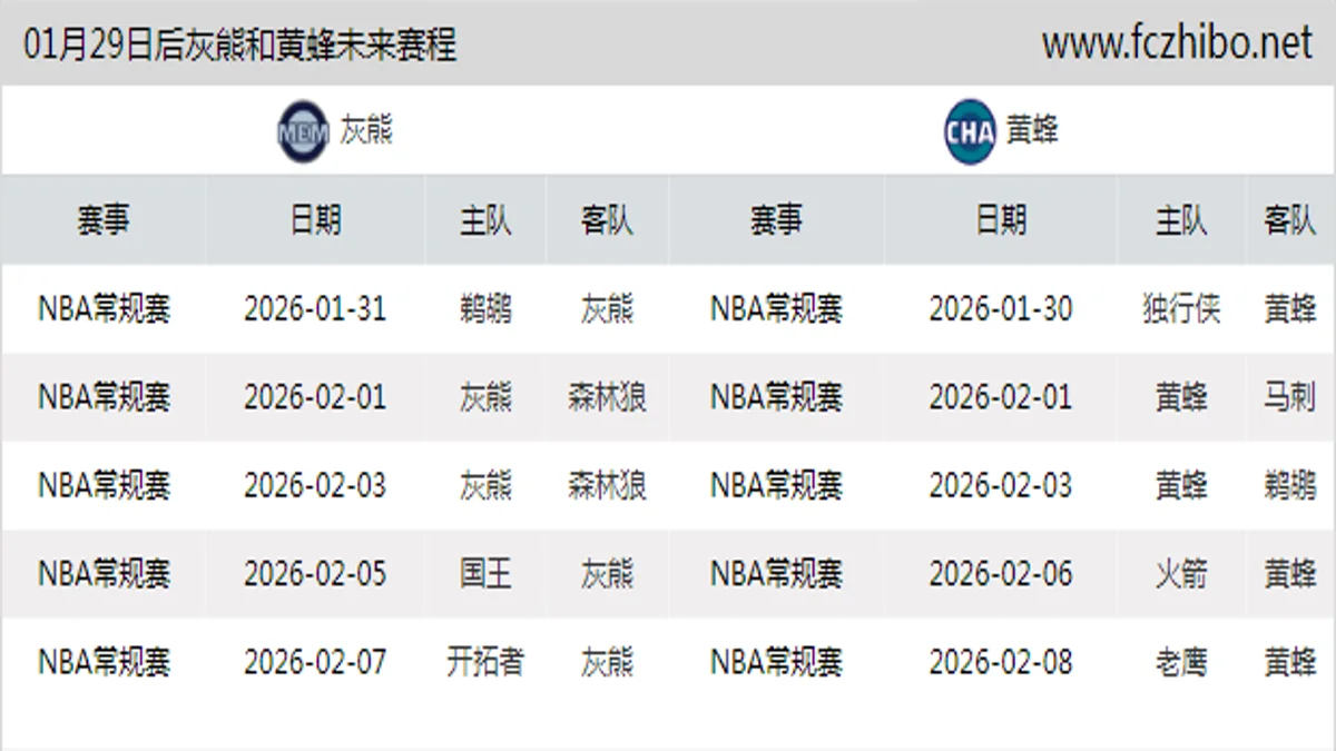 01月29日后灰熊和黄蜂近期赛程预览