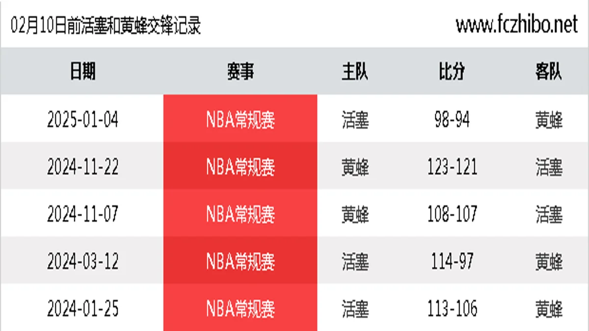 02月10日前活塞和黄蜂最近5场交锋数据