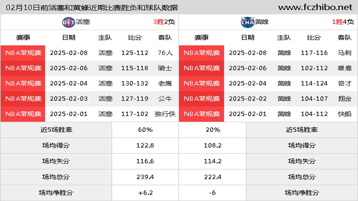 02月10日前活塞和黄蜂近期比赛胜负和球队数据