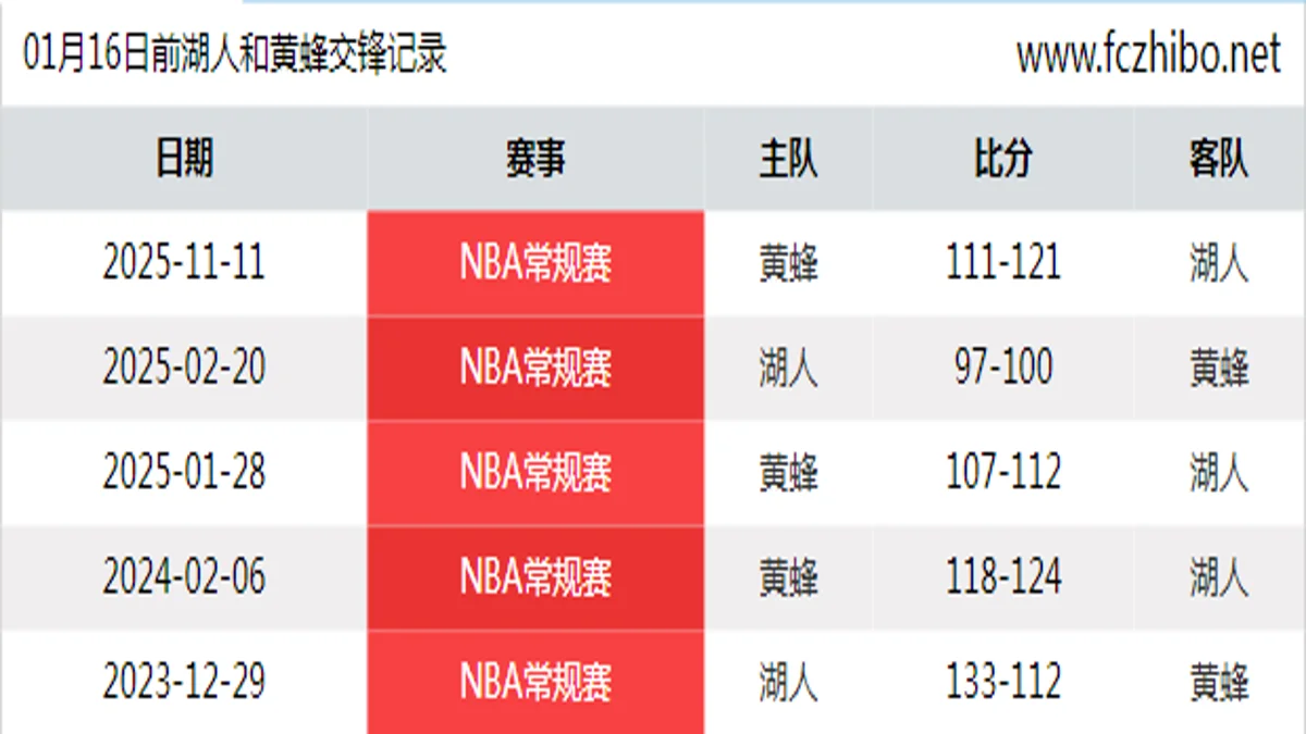 01月16日前湖人和黄蜂最近5场交锋数据