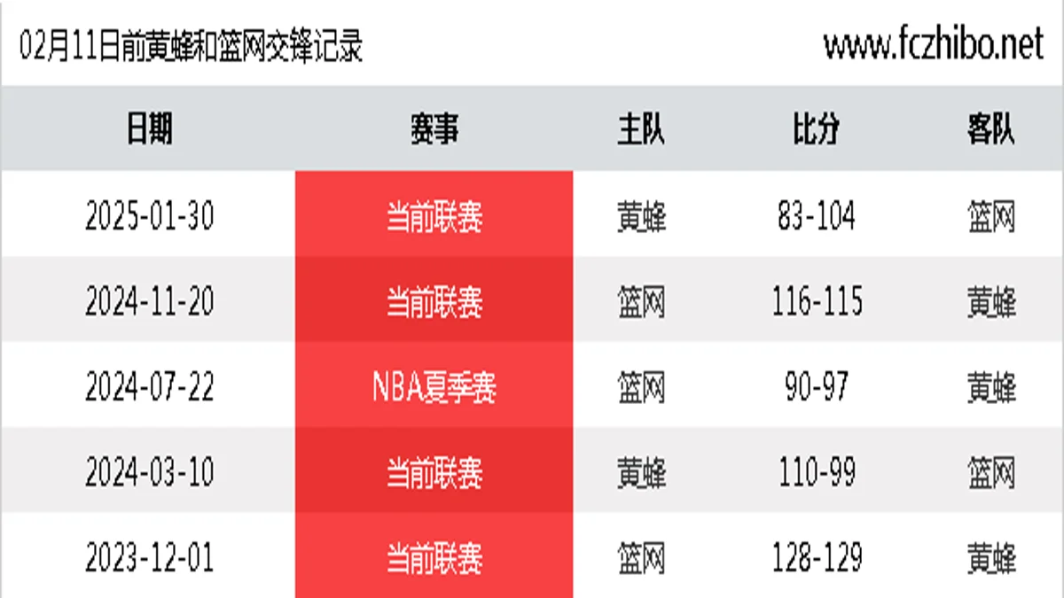 02月11日前黄蜂和篮网最近5场交锋数据