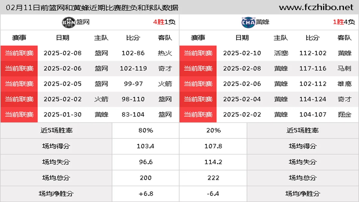 02月11日前篮网和黄蜂近期比赛胜负和球队数据