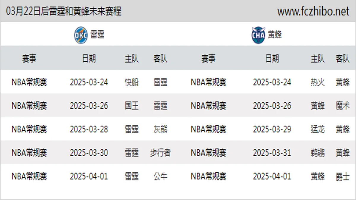 03月22日后雷霆和黄蜂近期赛程预览