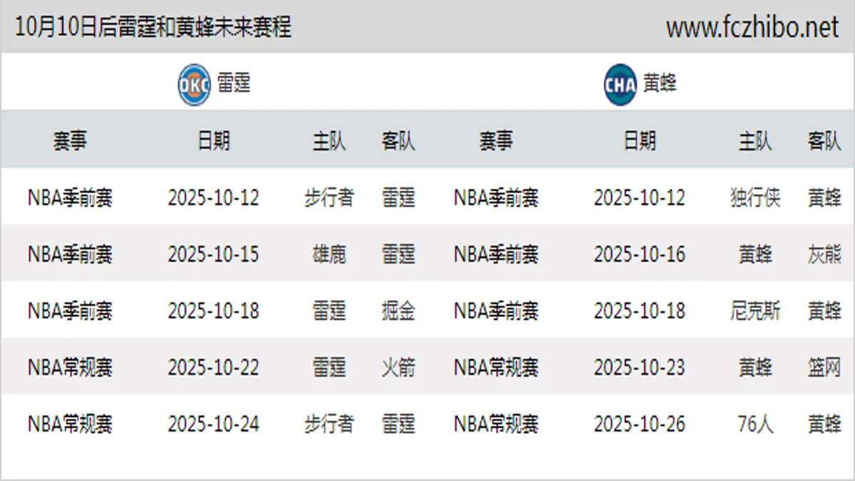 10月10日后雷霆和黄蜂近期赛程预览