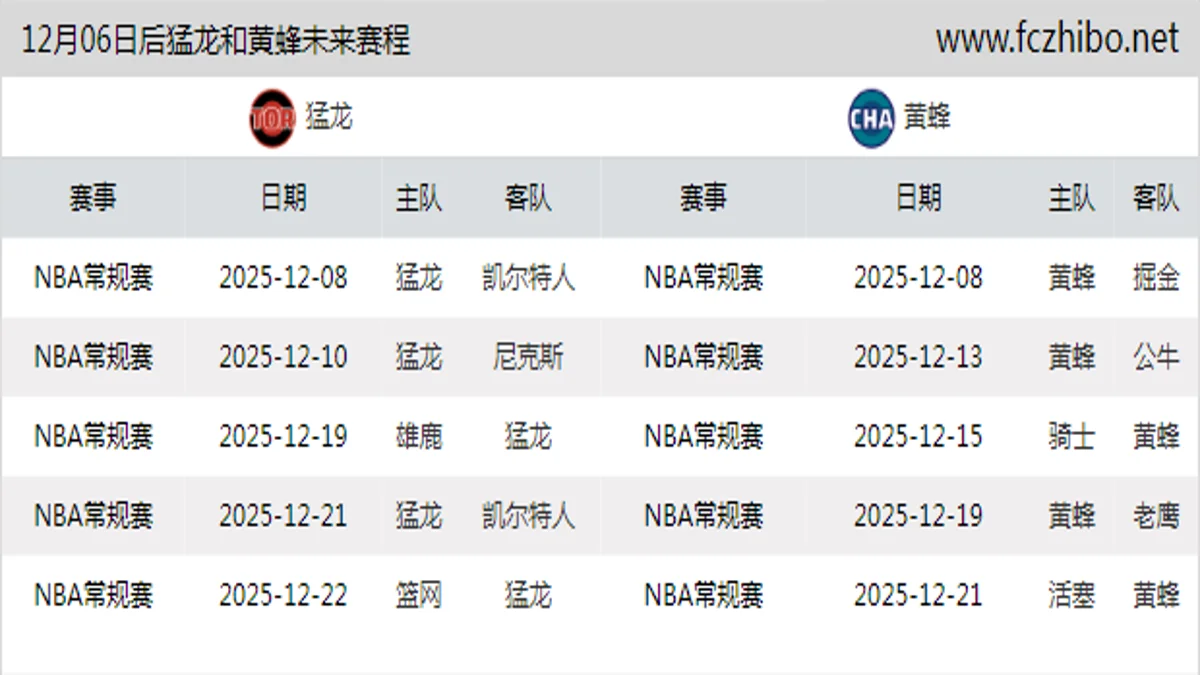 12月06日后猛龙和黄蜂近期赛程预览